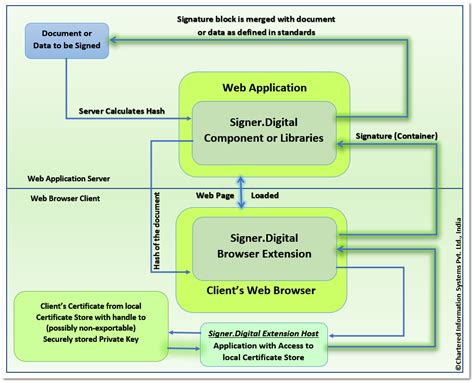 browser digital signature smart card|signer digital sign extension.